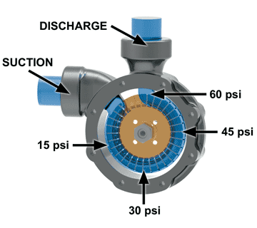 regenerative turbine pump pressure