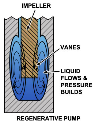 regenerative turbine pump liquid flow